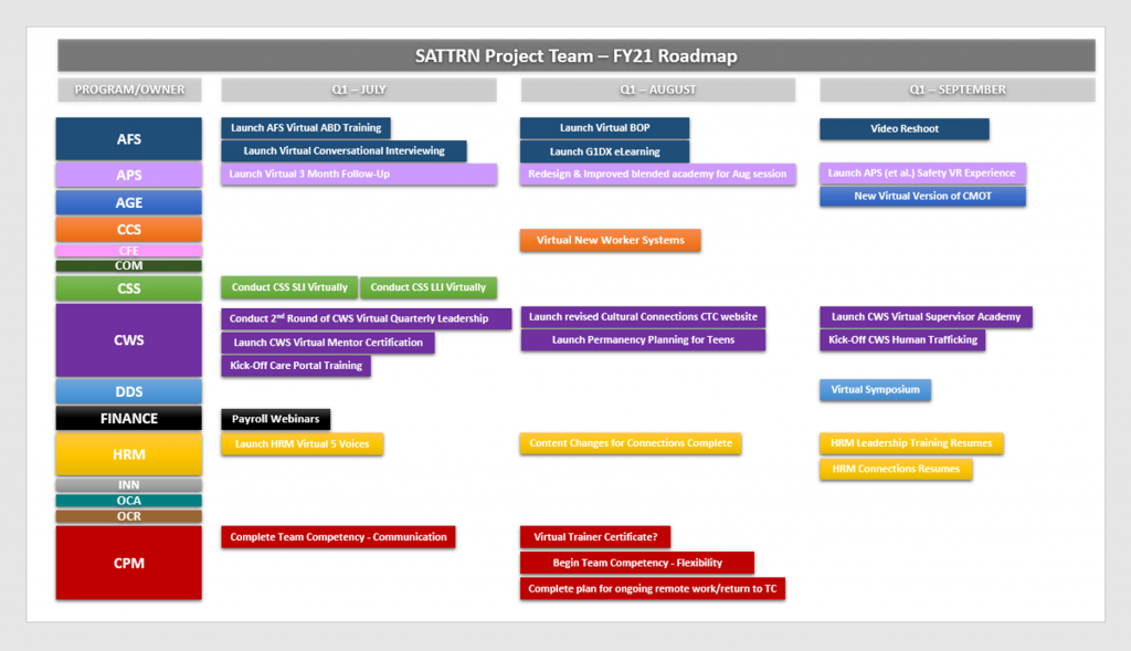 A sample project roadmap.